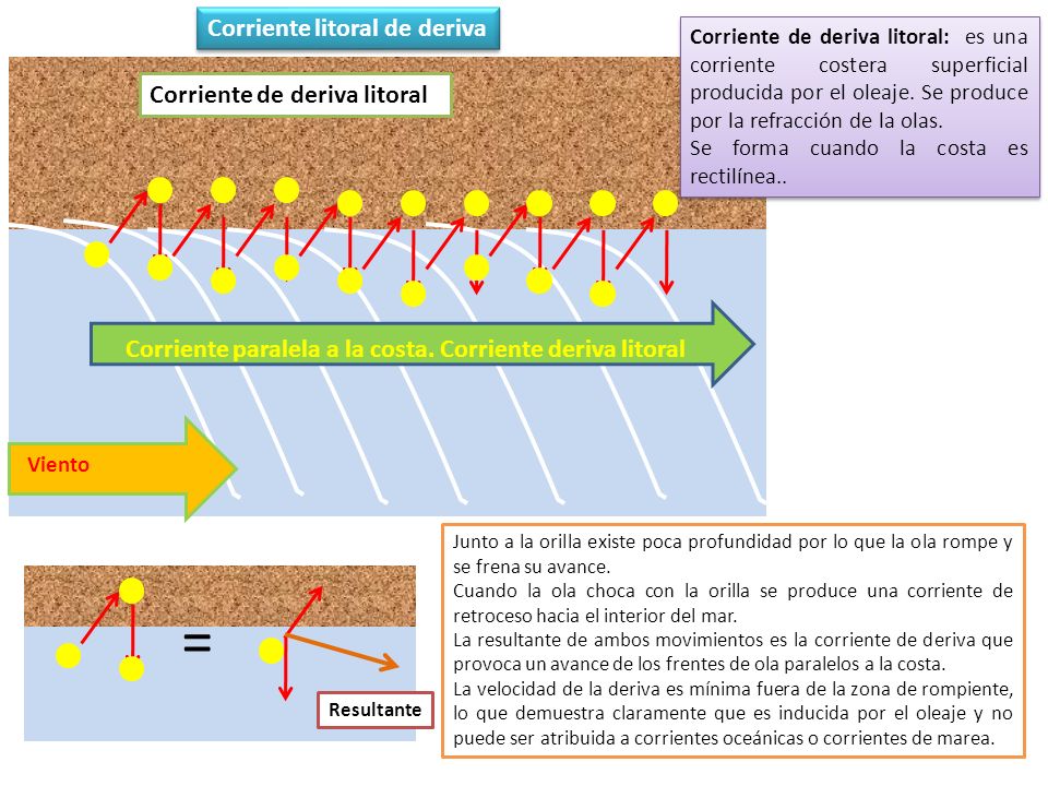 = Corriente litoral de deriva Corriente de deriva litoral