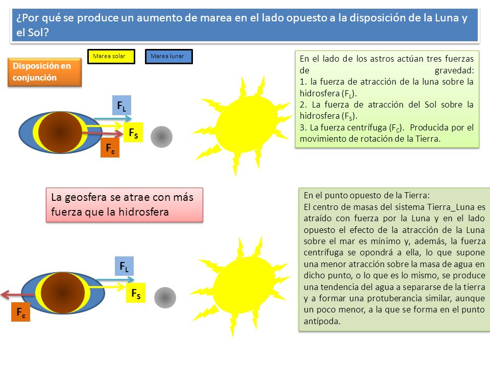 La geosfera se atrae con más fuerza que la hidrosfera