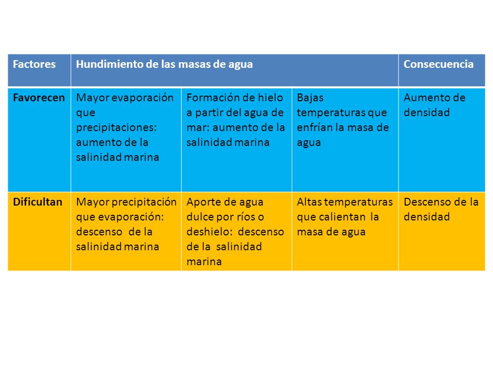 Factores Hundimiento de las masas de agua. Consecuencia. Favorecen. Mayor evaporación que precipitaciones: aumento de la salinidad marina.