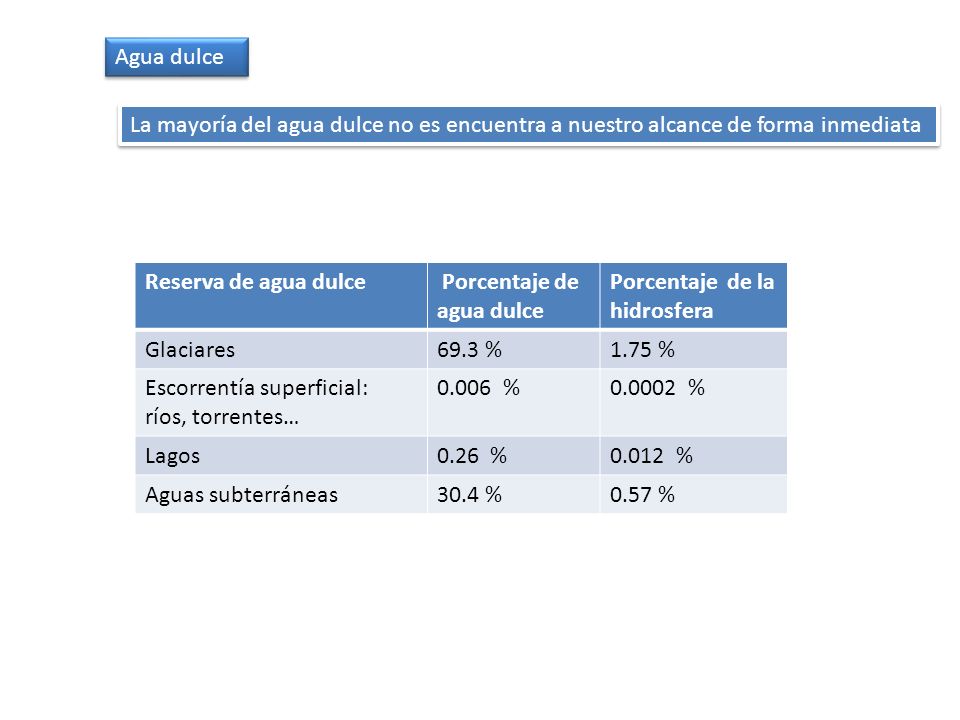 Agua dulce La mayoría del agua dulce no es encuentra a nuestro alcance de forma inmediata. Reserva de agua dulce.
