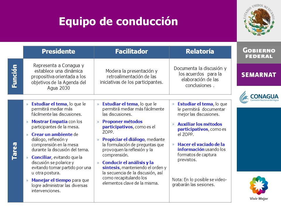 Equipo de conducción Presidente Facilitador Relatoría Función Tarea