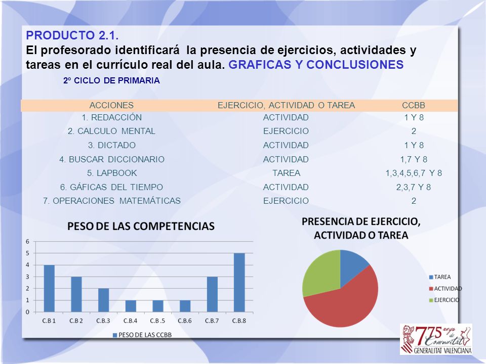 PRODUCTO 2.1. El profesorado identificará la presencia de ejercicios, actividades y tareas en el currículo real del aula. GRAFICAS Y CONCLUSIONES.
