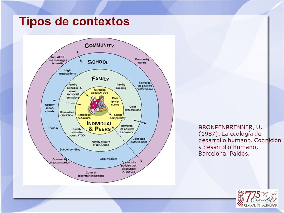 Tipos de contextos BRONFENBRENNER, U. (1987). La ecología del desarrollo humano. Cognición y desarrollo humano, Barcelona, Paidós.