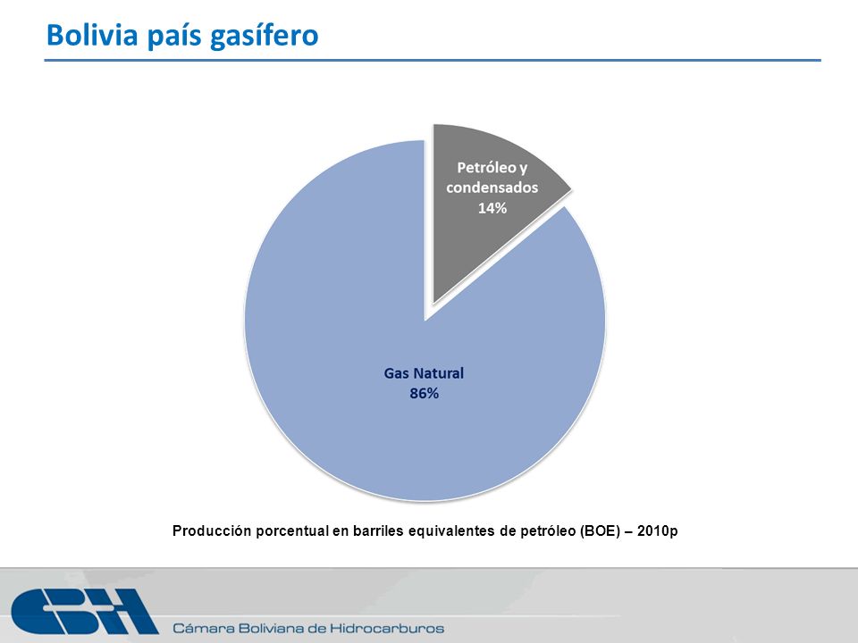 Bolivia país gasífero El 84% de las reservas bolivianas son Gas sin asociacion a condensados, por eso es llamada la Kuwait Latinomaericana.