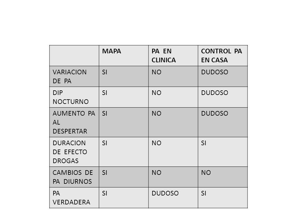 MAPA PA EN CLINICA. CONTROL PA. EN CASA. VARIACION DE PA. SI. NO. DUDOSO. DIP NOCTURNO.