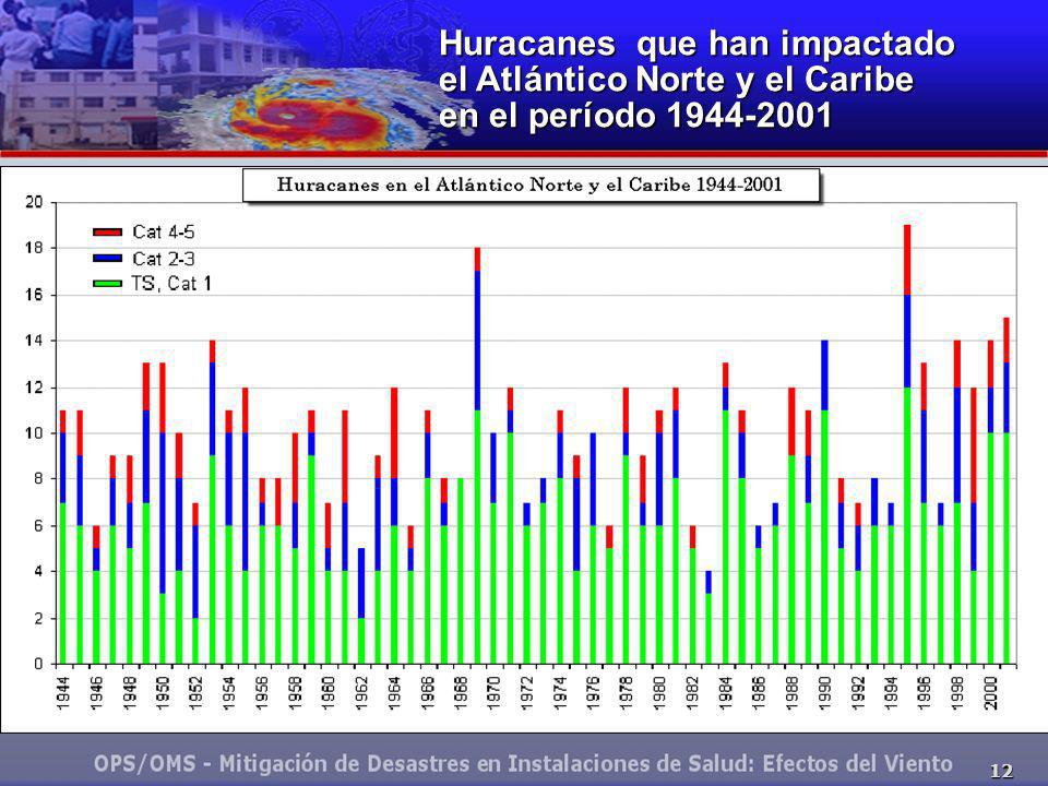 Huracanes que han impactado el Atlántico Norte y el Caribe en el período