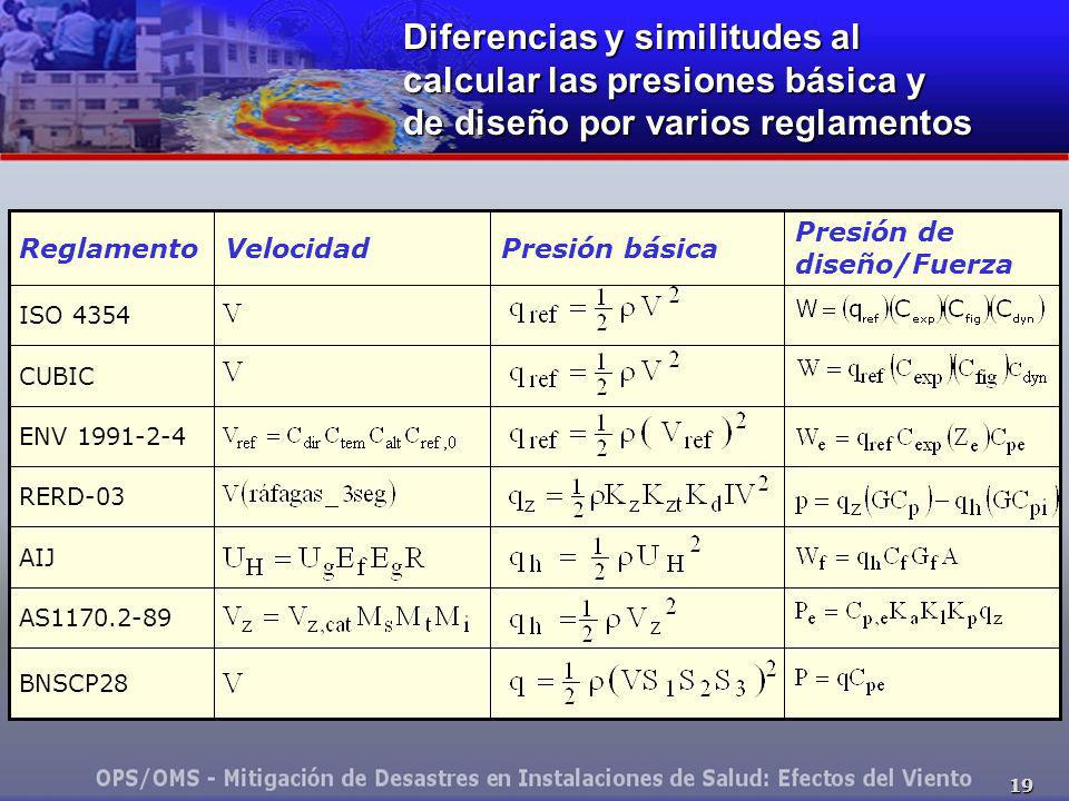 Diferencias y similitudes al calcular las presiones básica y de diseño por varios reglamentos