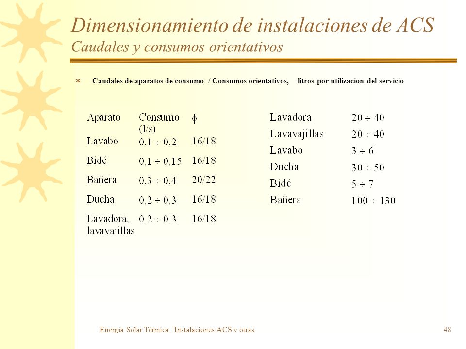 Dimensionamiento de instalaciones de ACS Caudales y consumos orientativos