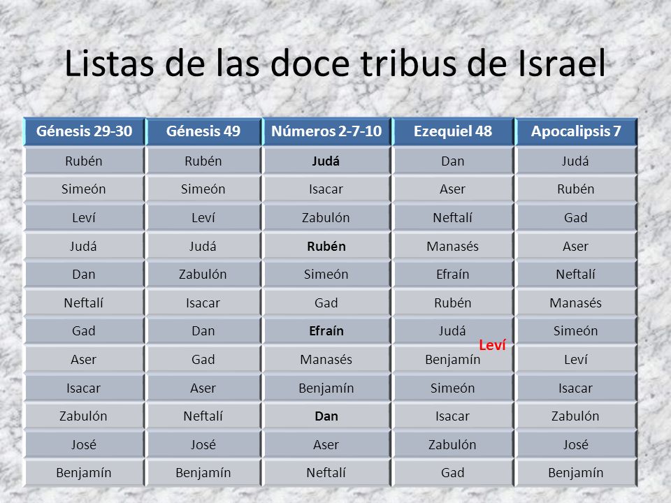 Listas de las doce tribus de Israel