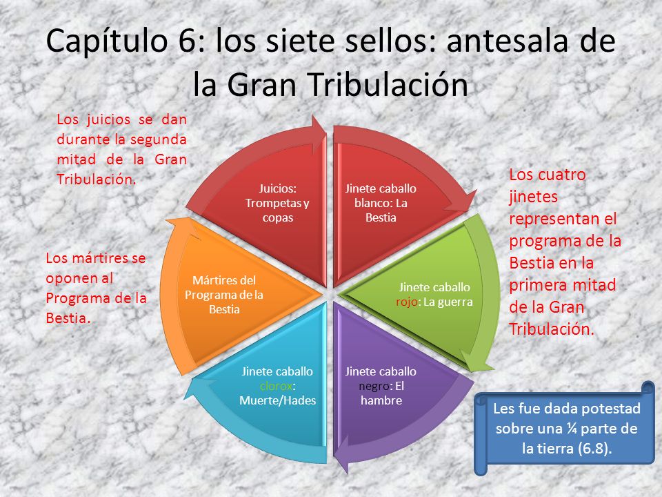 Capítulo 6: los siete sellos: antesala de la Gran Tribulación