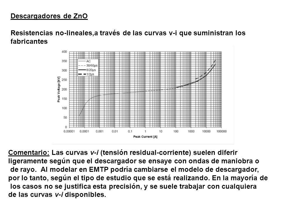 Descargadores de ZnO Resistencias no-lineales,a través de las curvas v-i que suministran los. fabricantes.