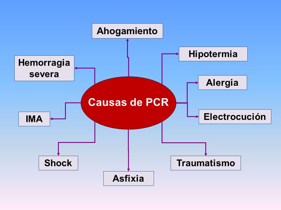 Causas de PCR Ahogamiento Hipotermia Hemorragia severa Alergia