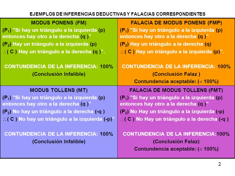 EJEMPLOS DE INFERENCIAS DEDUCTIVAS Y FALACIAS CORRESPONDIENTES