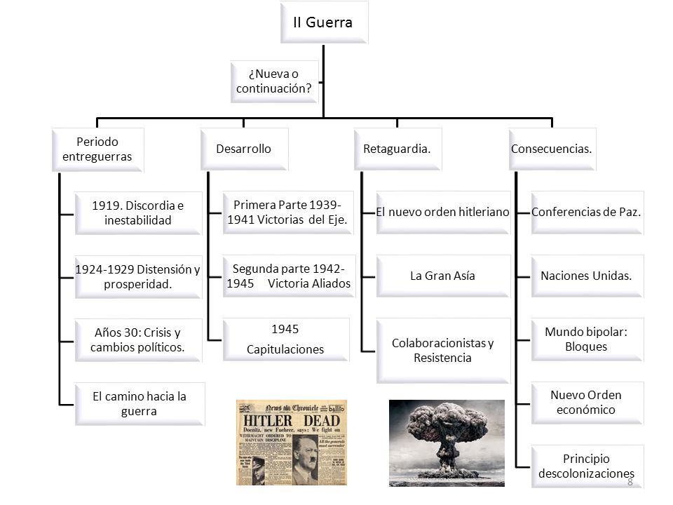 II Guerra Periodo entreguerras Discordia e inestabilidad