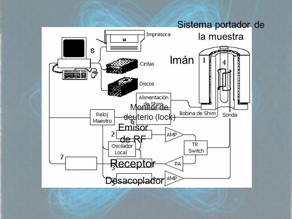 Imán Receptor Sistema portador de la muestra Emisor de RF Desacoplador