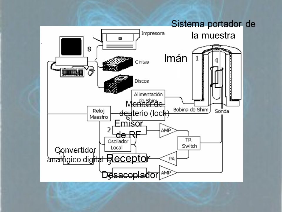 Imán Receptor Sistema portador de la muestra Emisor de RF Desacoplador