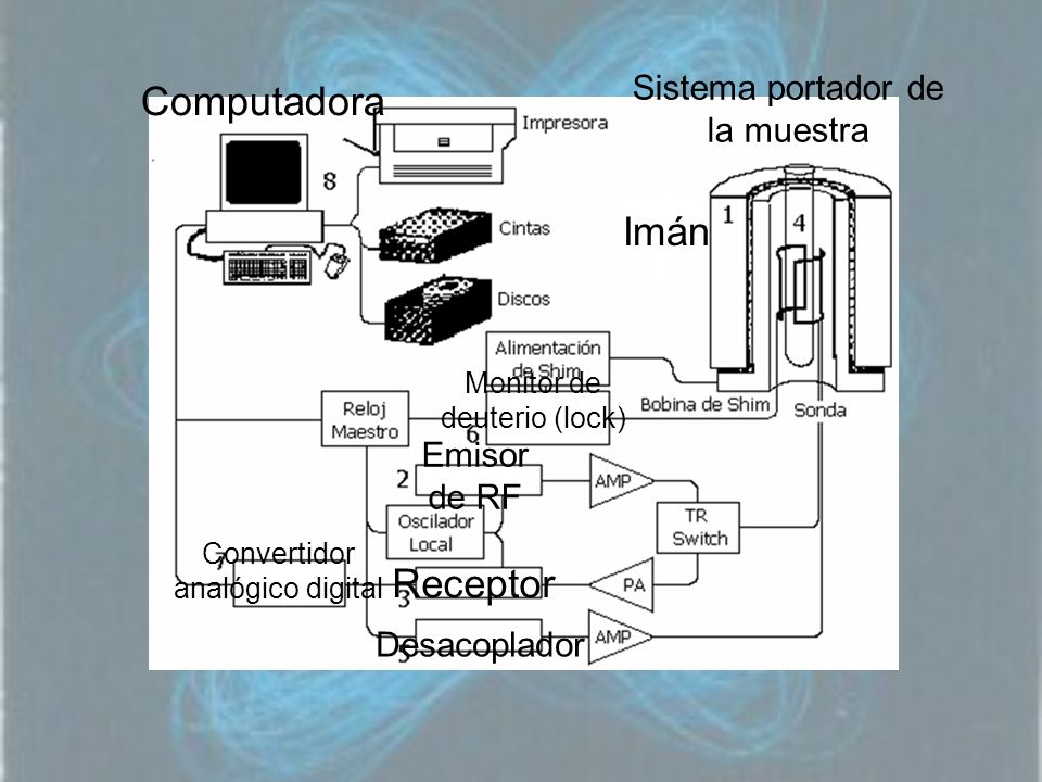 Computadora Imán Receptor Sistema portador de la muestra Emisor de RF