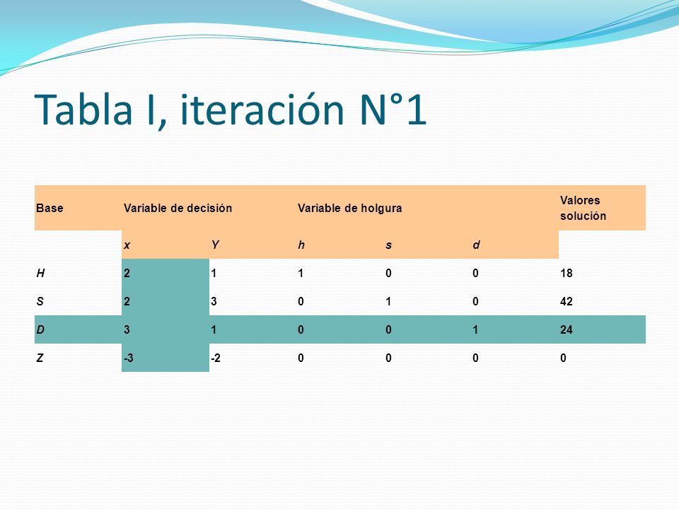 Tabla I, iteración N°1 Base Variable de decisión Variable de holgura