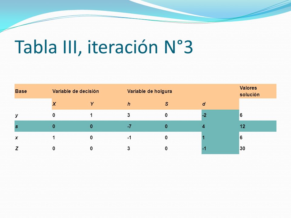 Tabla III, iteración N°3 Base Variable de decisión Variable de holgura