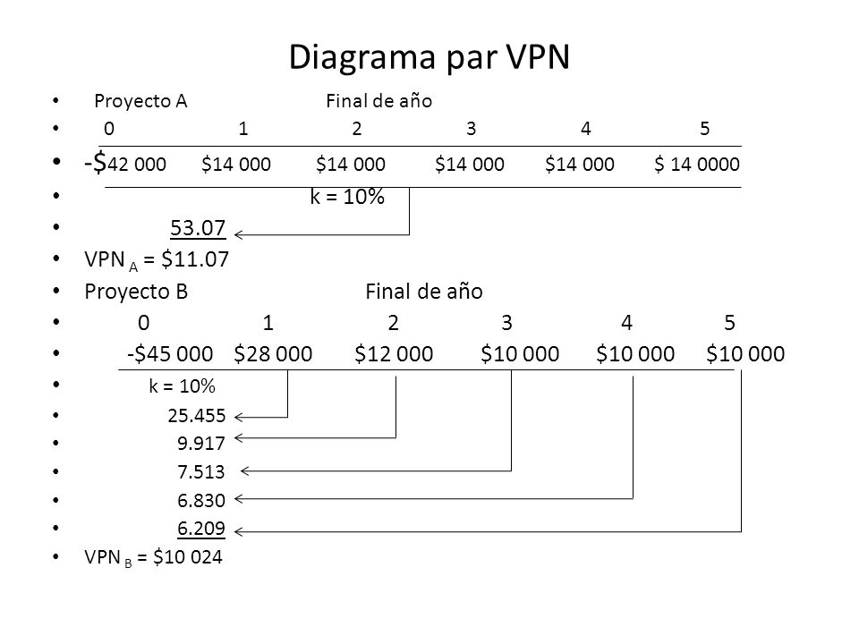 Diagrama par VPN -$ $ $ $ $ $