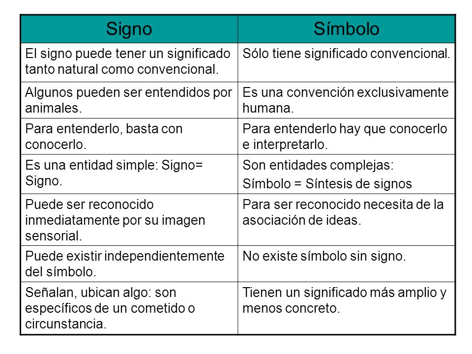 Signo Símbolo. El signo puede tener un significado tanto natural como convencional. Sólo tiene significado convencional.