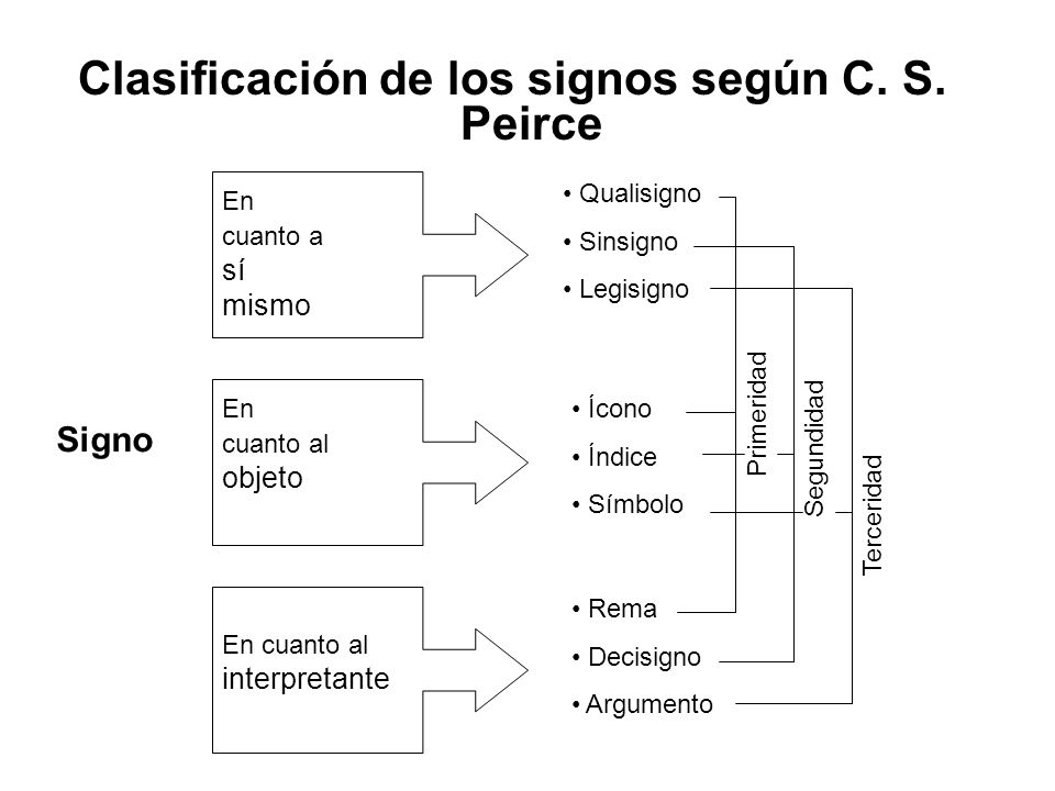 Clasificación de los signos según C. S. Peirce