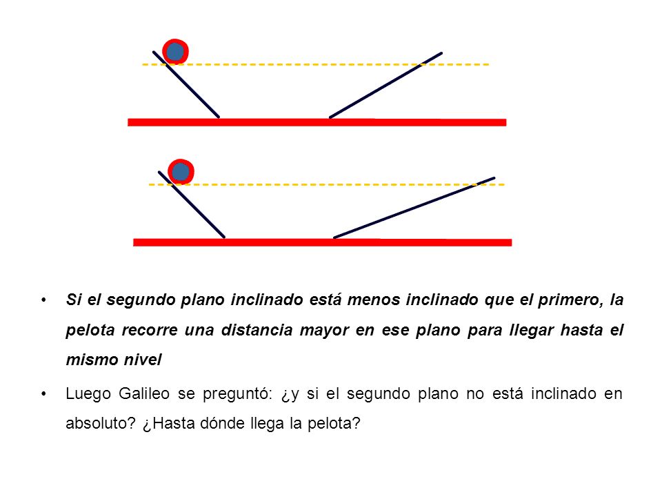 Si el segundo plano inclinado está menos inclinado que el primero, la pelota recorre una distancia mayor en ese plano para llegar hasta el mismo nivel