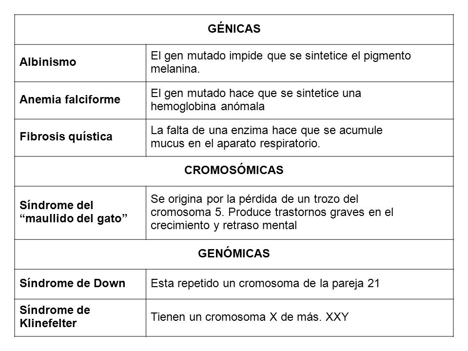 GÉNICAS Albinismo. El gen mutado impide que se sintetice el pigmento. melanina. Anemia falciforme.