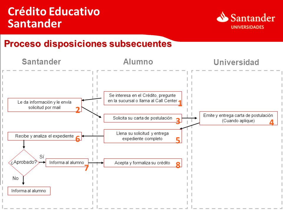 Crédito Educativo Santander Proceso disposiciones subsecuentes