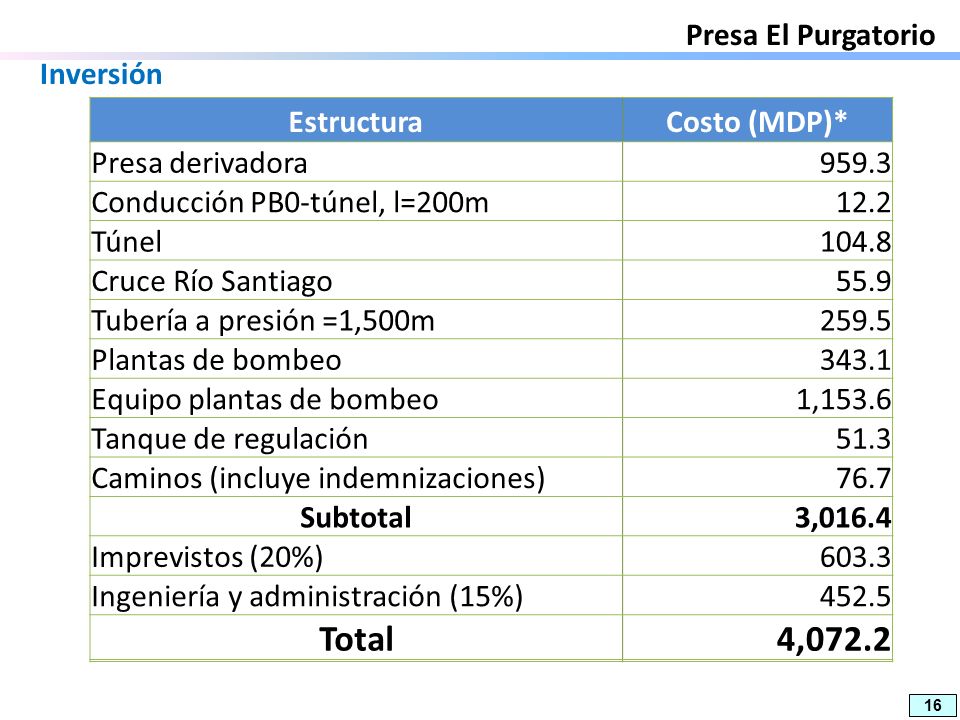 Total 4,072.2 Presa El Purgatorio Inversión Estructura Costo (MDP)*