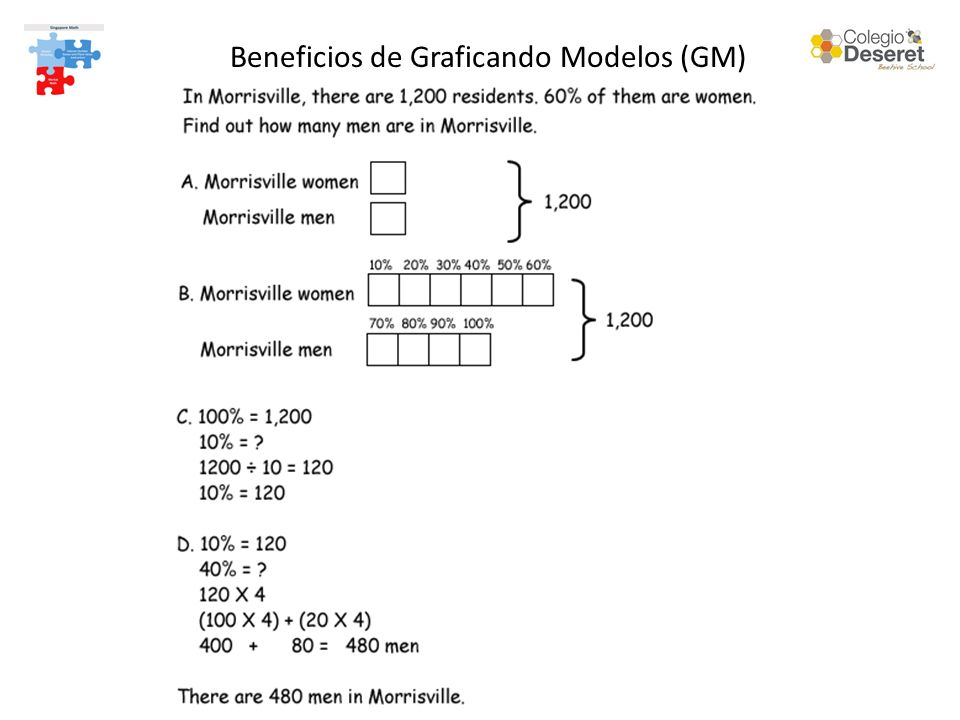 Beneficios de Graficando Modelos (GM)