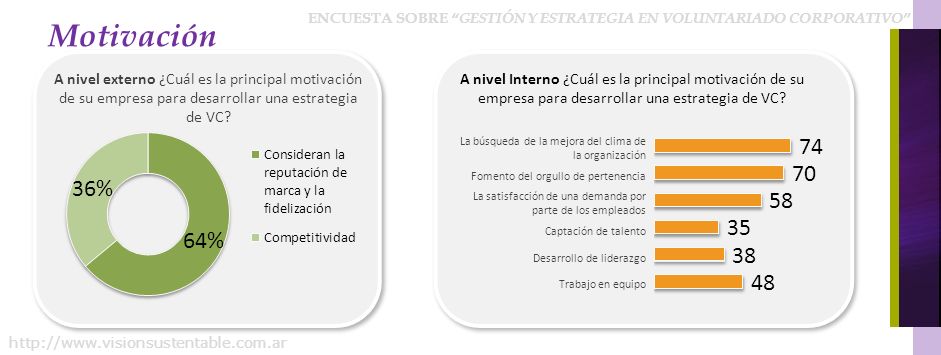 Motivación A nivel externo ¿Cuál es la principal motivación de su empresa para desarrollar una estrategia de VC