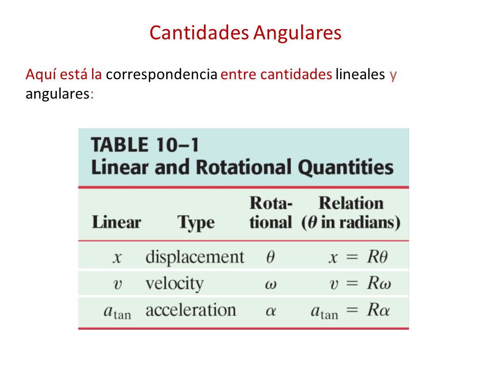 Cantidades Angulares Aquí está la correspondencia entre cantidades lineales y angulares: