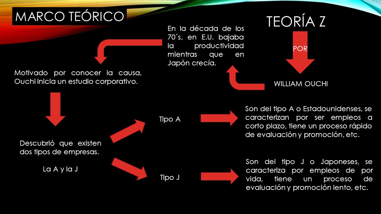 MARCO TEÓRICO TEORÍA Z. En la década de los 70´s, en E.U. bajaba la productividad mientras que en Japón crecía.