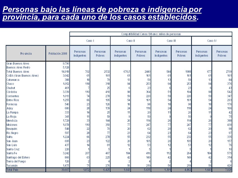 Personas bajo las líneas de pobreza e indigencia por provincia, para cada uno de los casos establecidos.