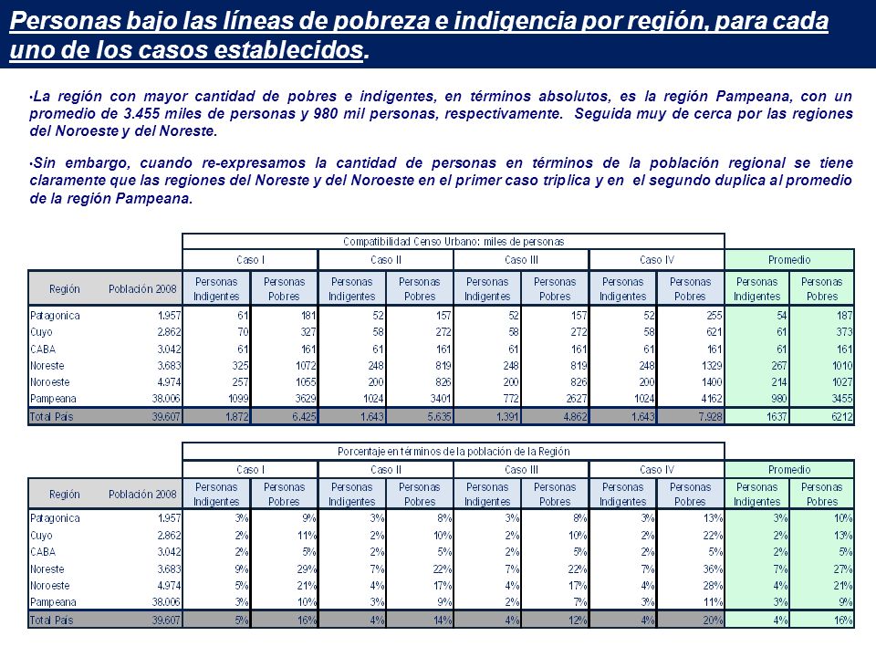 Personas bajo las líneas de pobreza e indigencia por región, para cada uno de los casos establecidos.