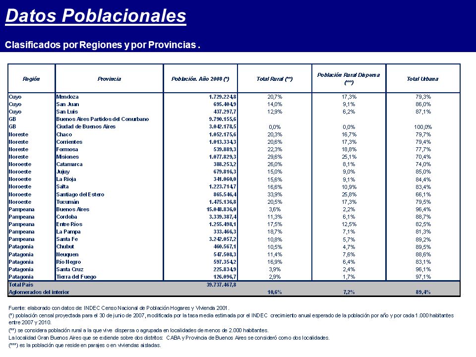 Datos Poblacionales Clasificados por Regiones y por Provincias .