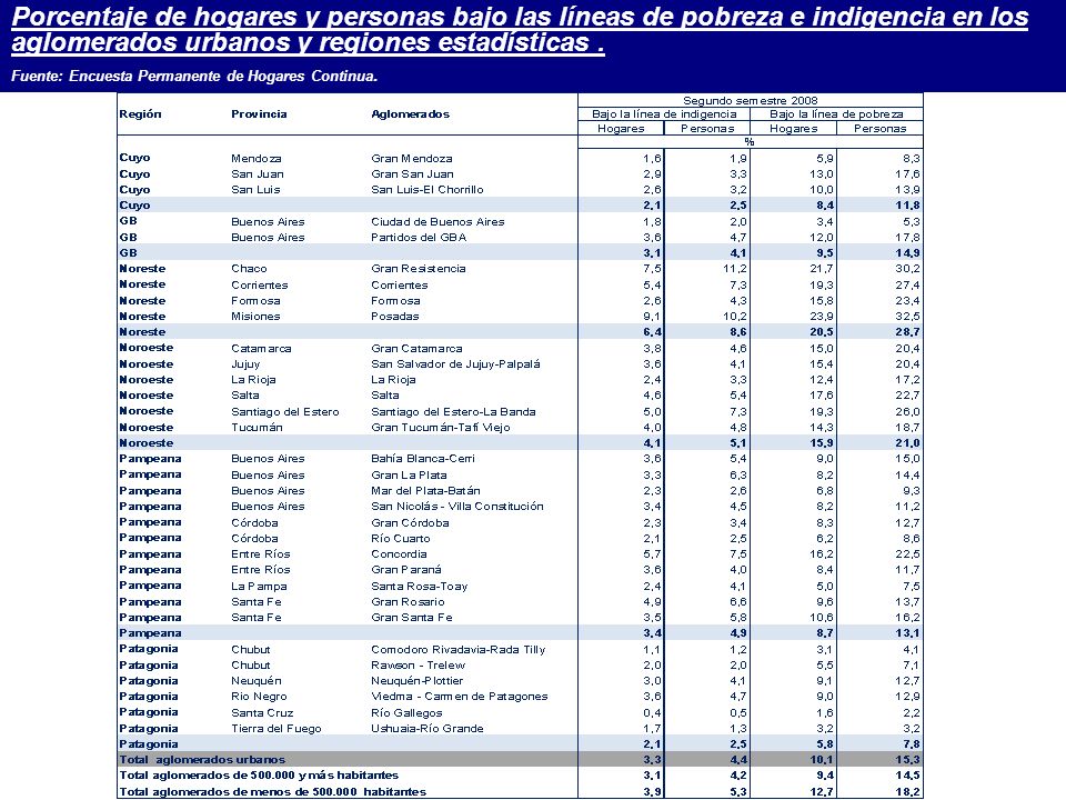 Porcentaje de hogares y personas bajo las líneas de pobreza e indigencia en los aglomerados urbanos y regiones estadísticas .