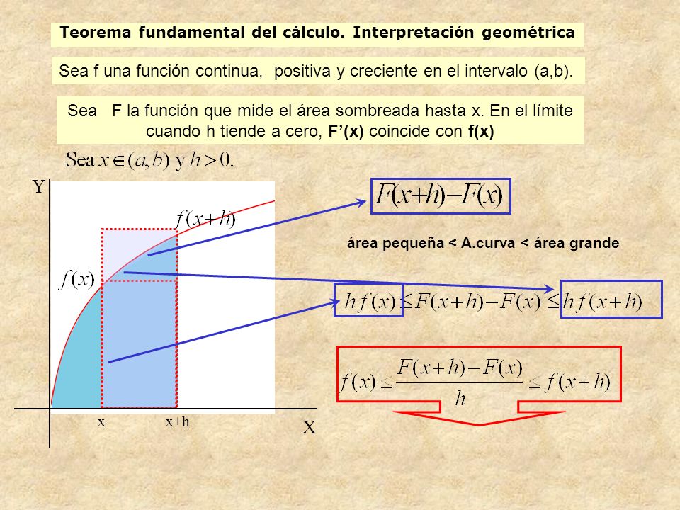 Teorema fundamental del cálculo. Interpretación geométrica