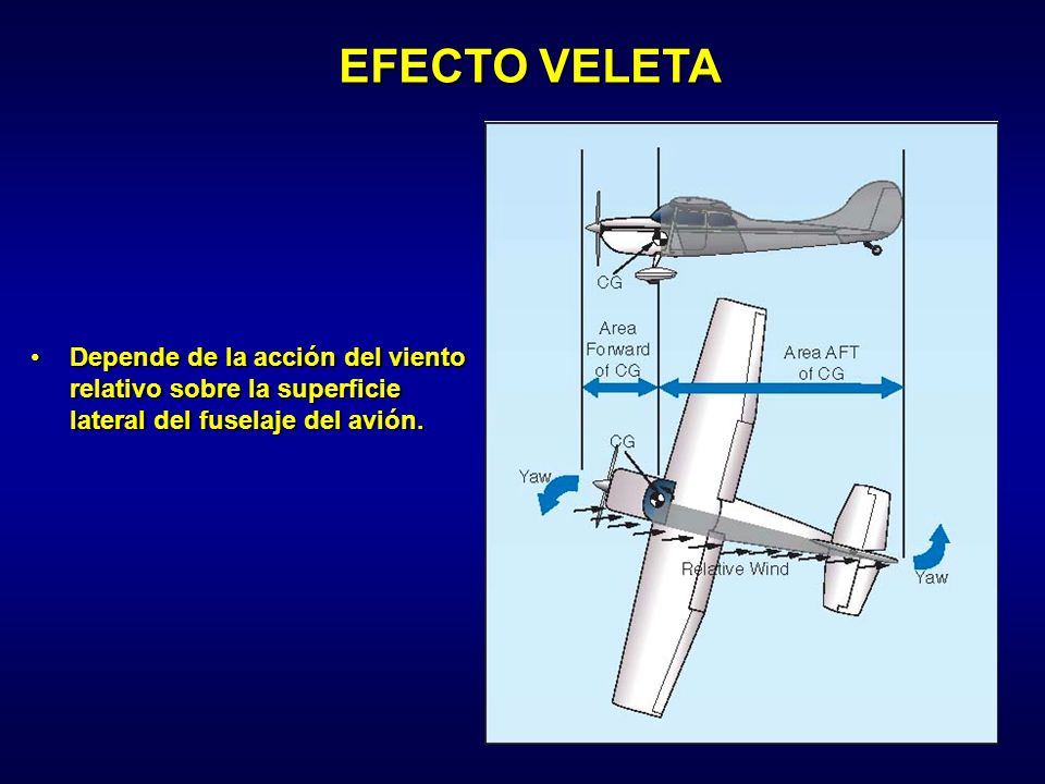 EFECTO VELETA Depende de la acción del viento relativo sobre la superficie lateral del fuselaje del avión.