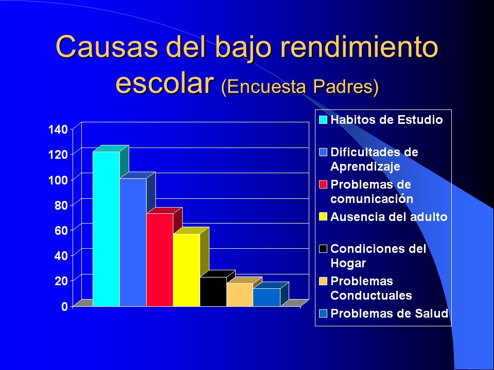 Causas del bajo rendimiento escolar (Encuesta Padres)