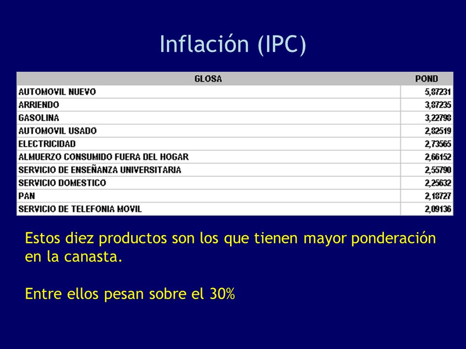 Inflación (IPC) Estos diez productos son los que tienen mayor ponderación en la canasta.