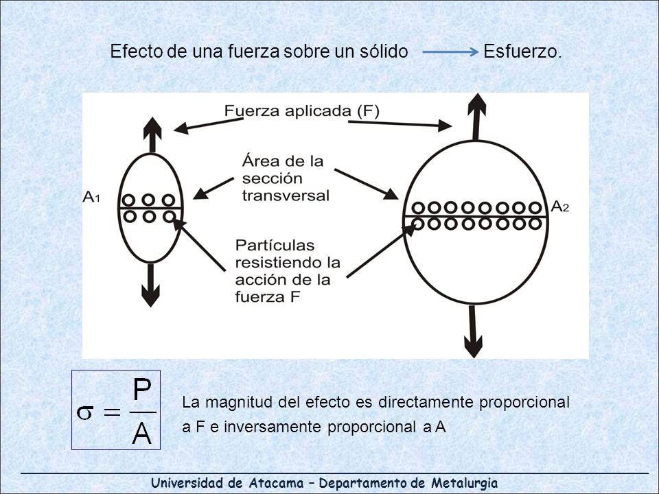 Efecto de una fuerza sobre un sólido Esfuerzo.