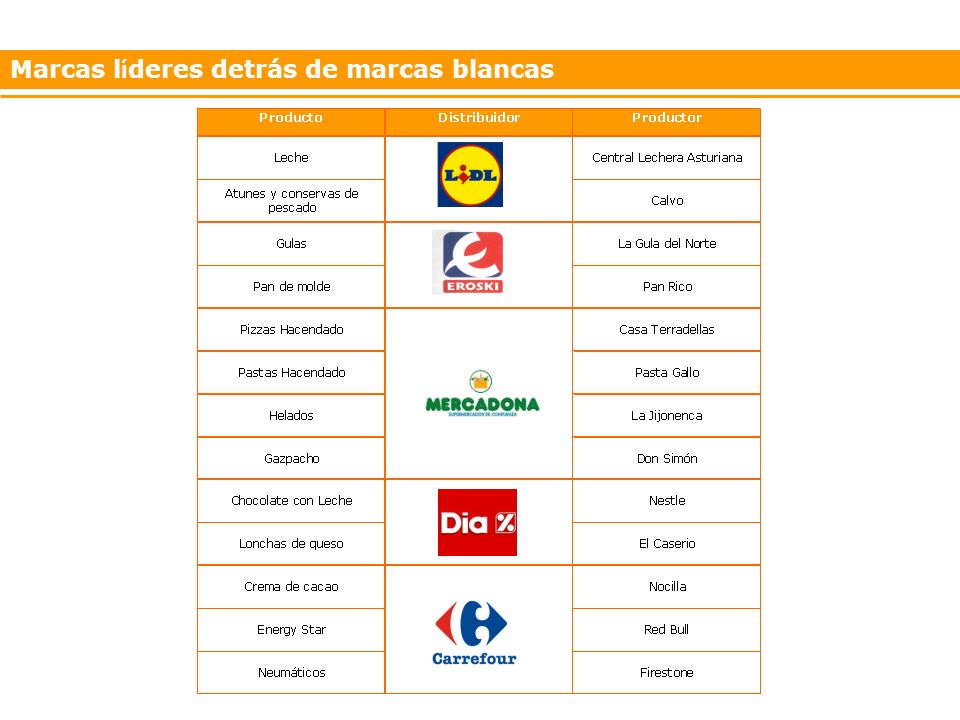 Marcas líderes detrás de marcas blancas