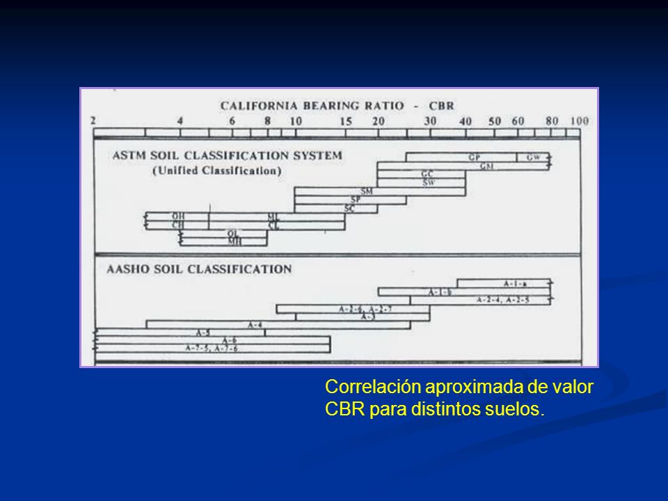 Correlación aproximada de valor CBR para distintos suelos.