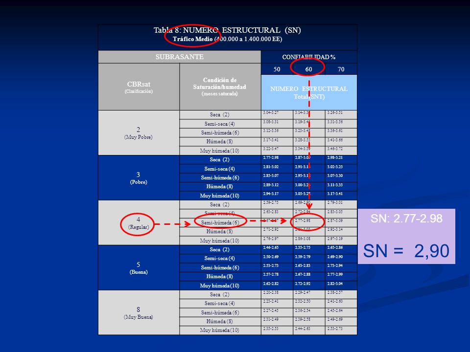 SN = 2,90 SN: Tabla 8: NUMERO ESTRUCTURAL (SN) SUBRASANTE