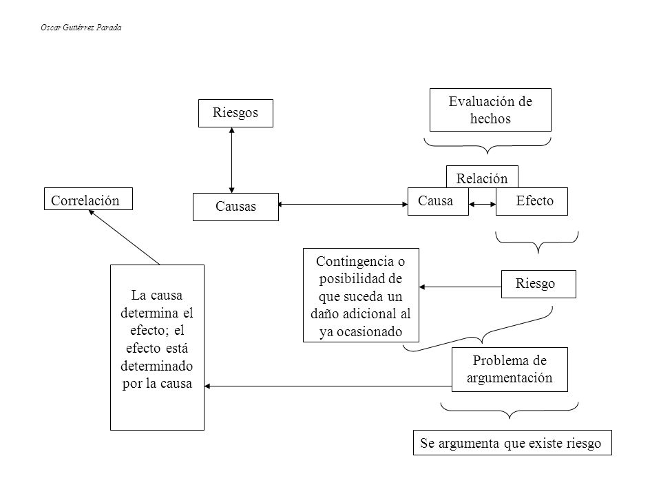 La causa determina el efecto; el efecto está determinado por la causa