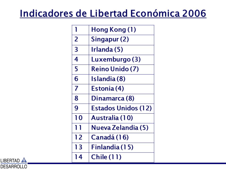 Indicadores de Libertad Económica 2006