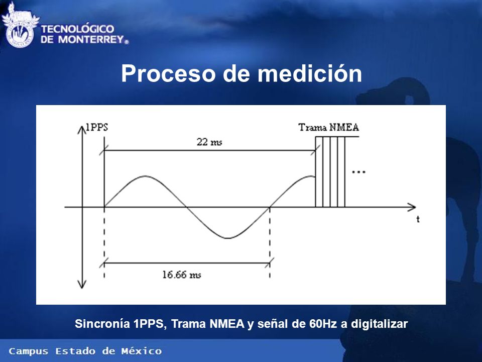 Proceso de medición Sincronía 1PPS, Trama NMEA y señal de 60Hz a digitalizar