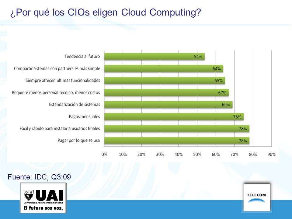 ¿Por qué los CIOs eligen Cloud Computing